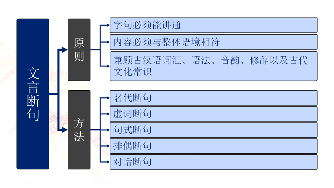 2024高考语文二轮复习专题考点知识训练!(15) 第11张