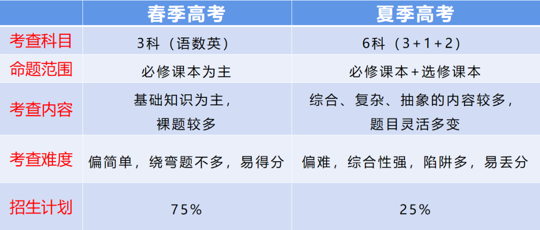 准备复读了,怎么报名明年春季高考? 第12张