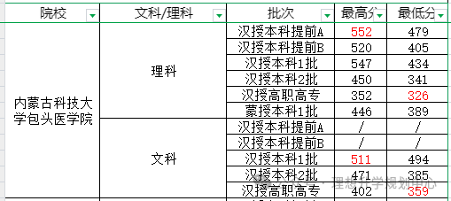 【高考报考】院校篇!内蒙古科技大学包头医学院和内蒙古科技大学包头师范学院介绍 第4张