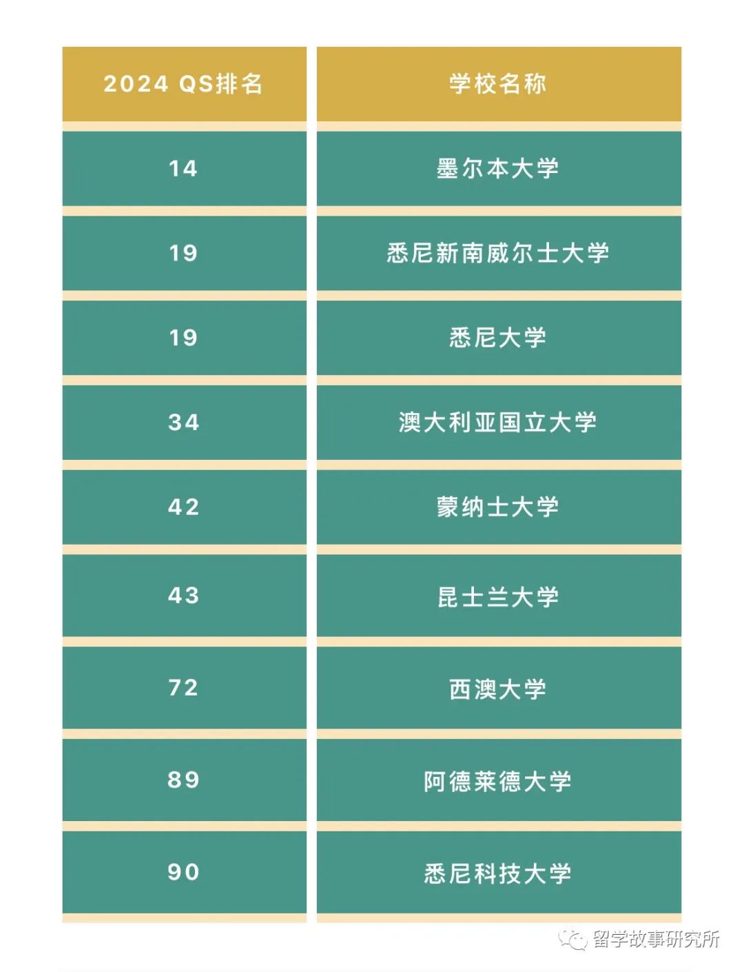 2024高考留学双规划|用高考成绩直接申请澳洲大学!附2024年澳洲八大高考成绩要求! 第50张