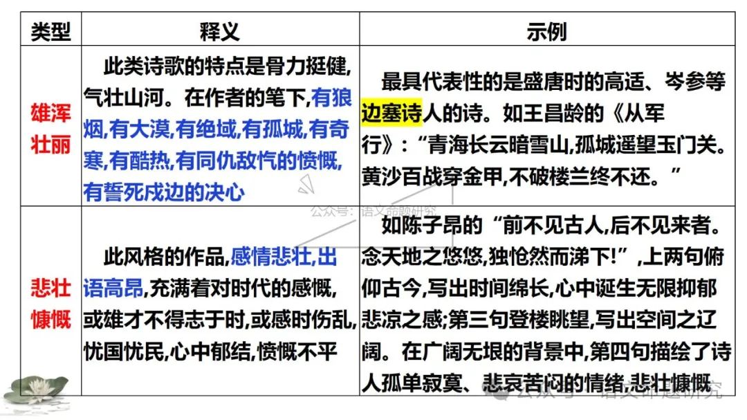 中考复习专题|古诗词鉴赏:语言风格 课件(PPT22张) 第7张