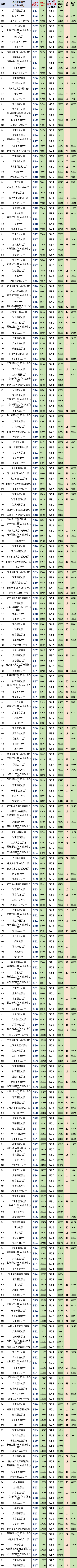 广东2023年高考物理科目和历史科目:最低、最高专业组投档分、位次(一分一段表) 第4张