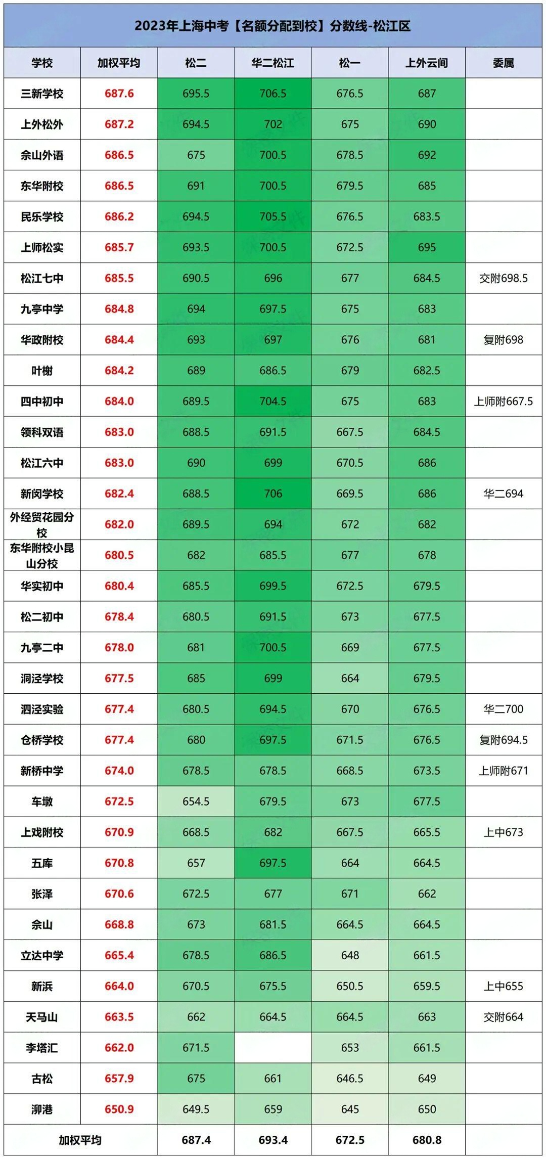 上海16区高中资源大盘点,哪个区中考才是真的“划算”?附2024上海中考分数线参考! 第14张