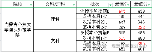 【高考报考】院校篇!内蒙古科技大学包头医学院和内蒙古科技大学包头师范学院介绍 第7张