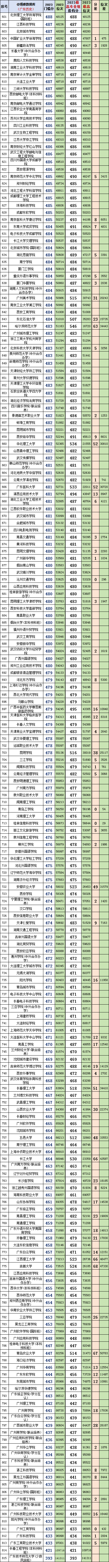 广东2023年高考物理科目和历史科目:最低、最高专业组投档分、位次(一分一段表) 第11张