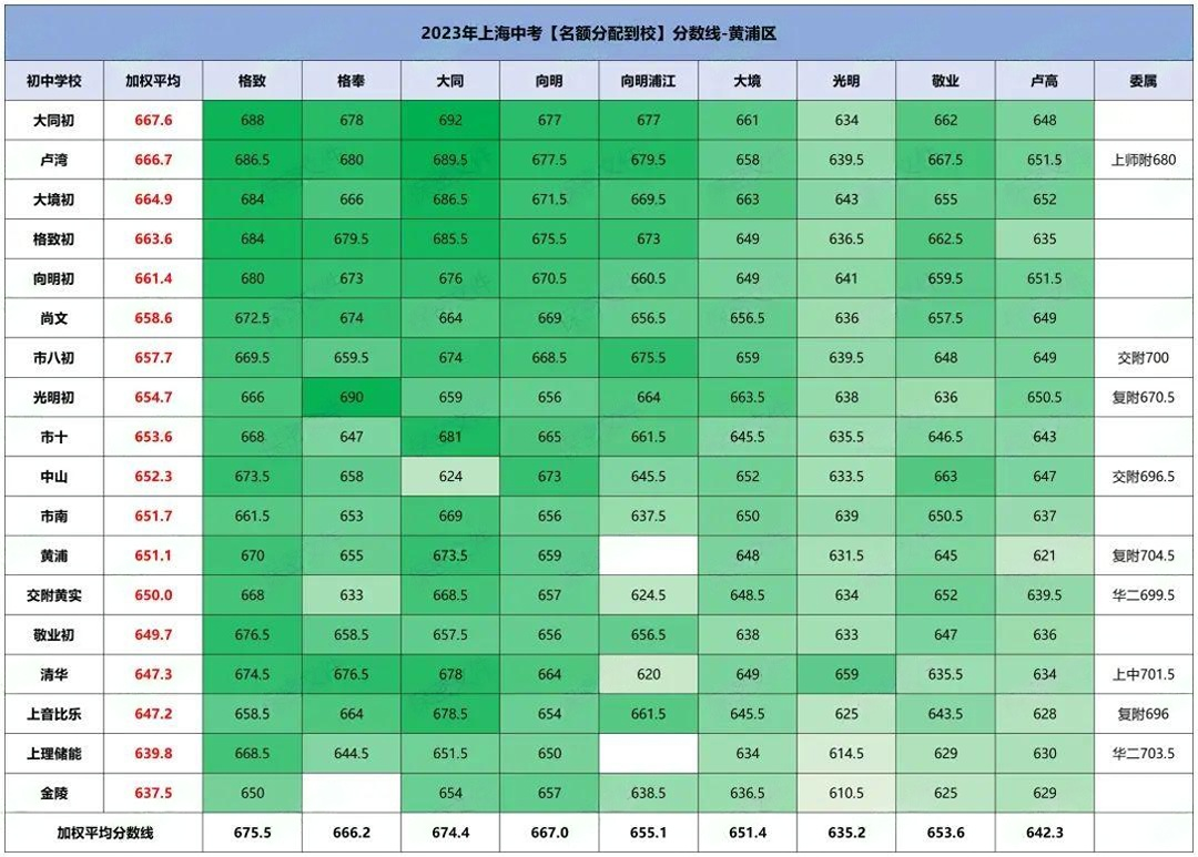 上海16区高中资源大盘点,哪个区中考才是真的“划算”?附2024上海中考分数线参考! 第10张