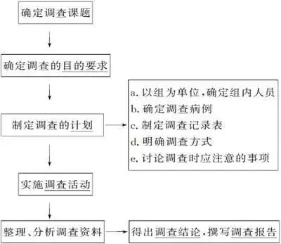 高考生物 | 生物学各类实验总结​,必备! 第37张