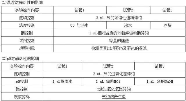 高考生物 | 生物学各类实验总结​,必备! 第21张