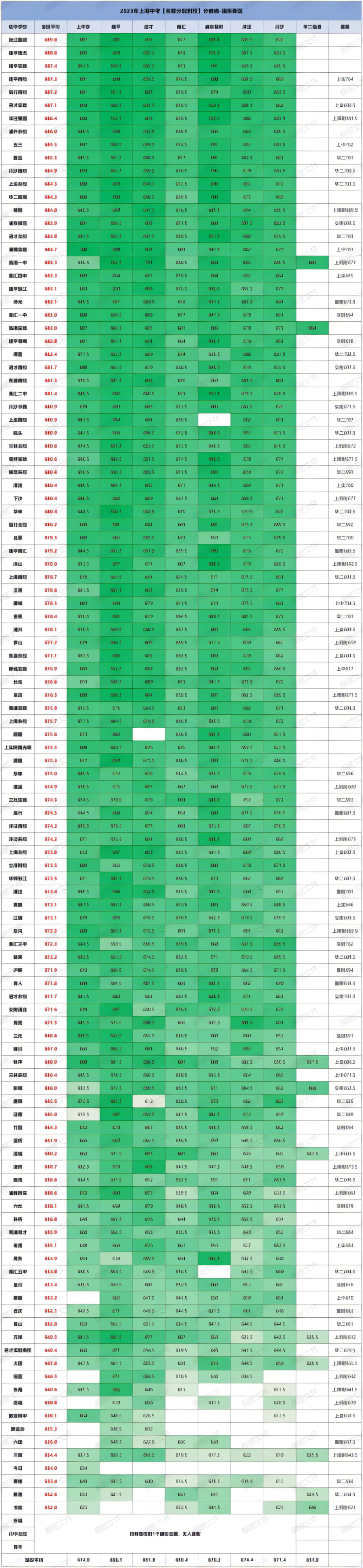 上海16区高中资源大盘点,哪个区中考才是真的“划算”?附2024上海中考分数线参考! 第13张