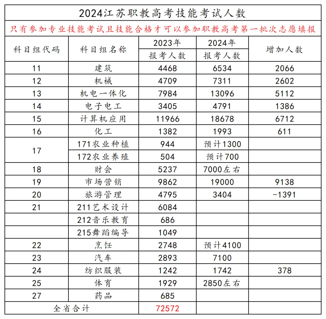 注意!关于24年江苏职教高考的3个问题 第1张