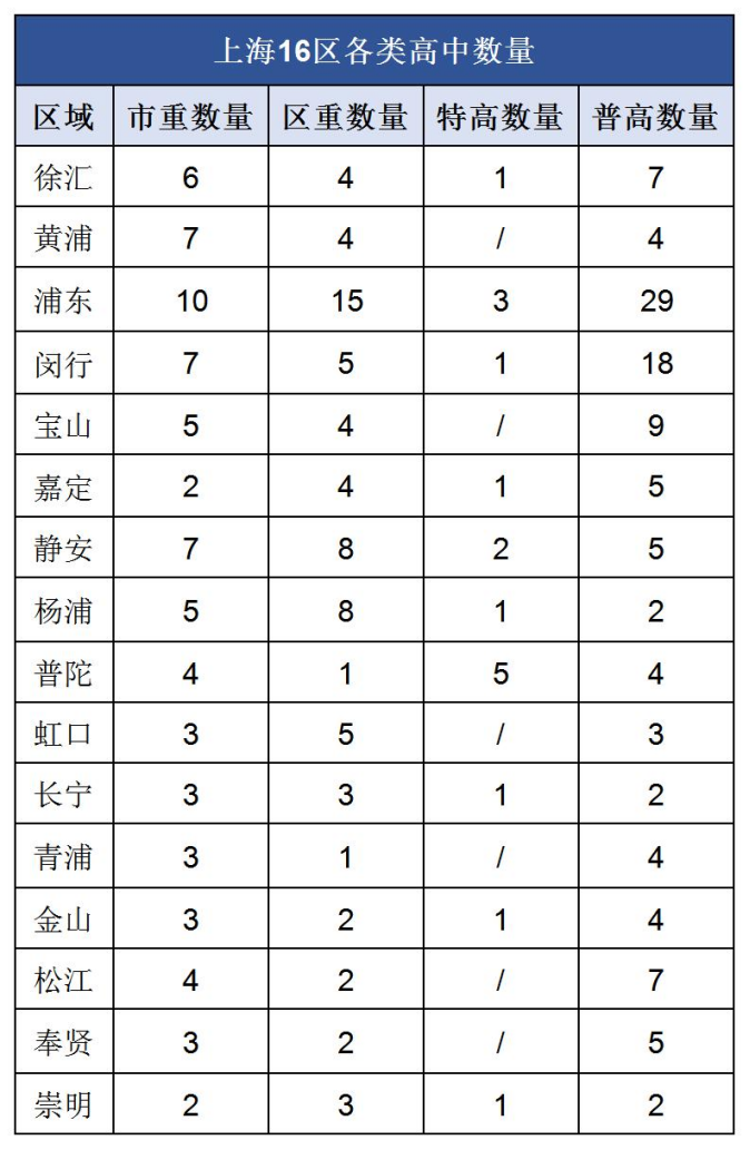 上海16区高中资源大盘点,哪个区中考才是真的“划算”?附2024上海中考分数线参考! 第3张