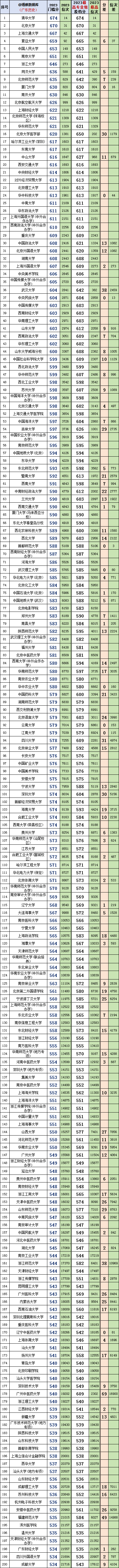 广东2023年高考物理科目和历史科目:最低、最高专业组投档分、位次(一分一段表) 第8张