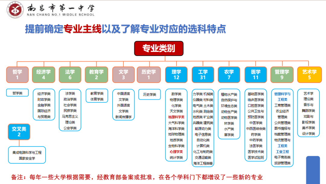 【博雅大讲堂·新高考】拨云开雾,理性看每一个可能的选择键||南昌市第一中学开展高考模拟志愿填报指导讲座 第14张