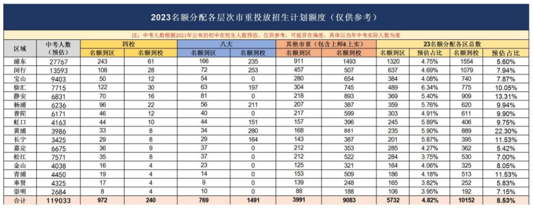 上海16区高中资源大盘点,哪个区中考才是真的“划算”?附2024上海中考分数线参考! 第4张