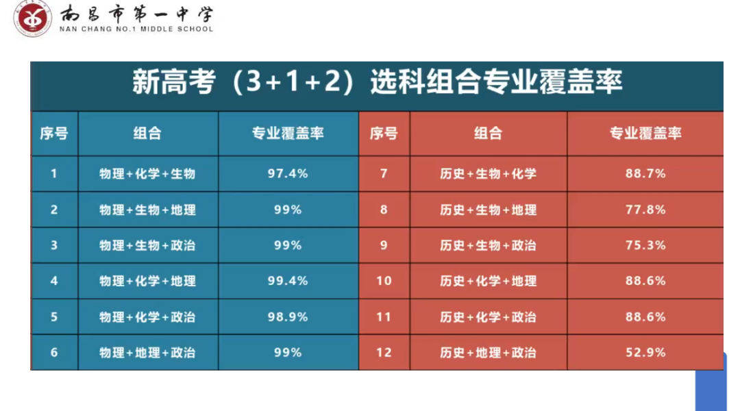 【博雅大讲堂·新高考】拨云开雾,理性看每一个可能的选择键||南昌市第一中学开展高考模拟志愿填报指导讲座 第9张