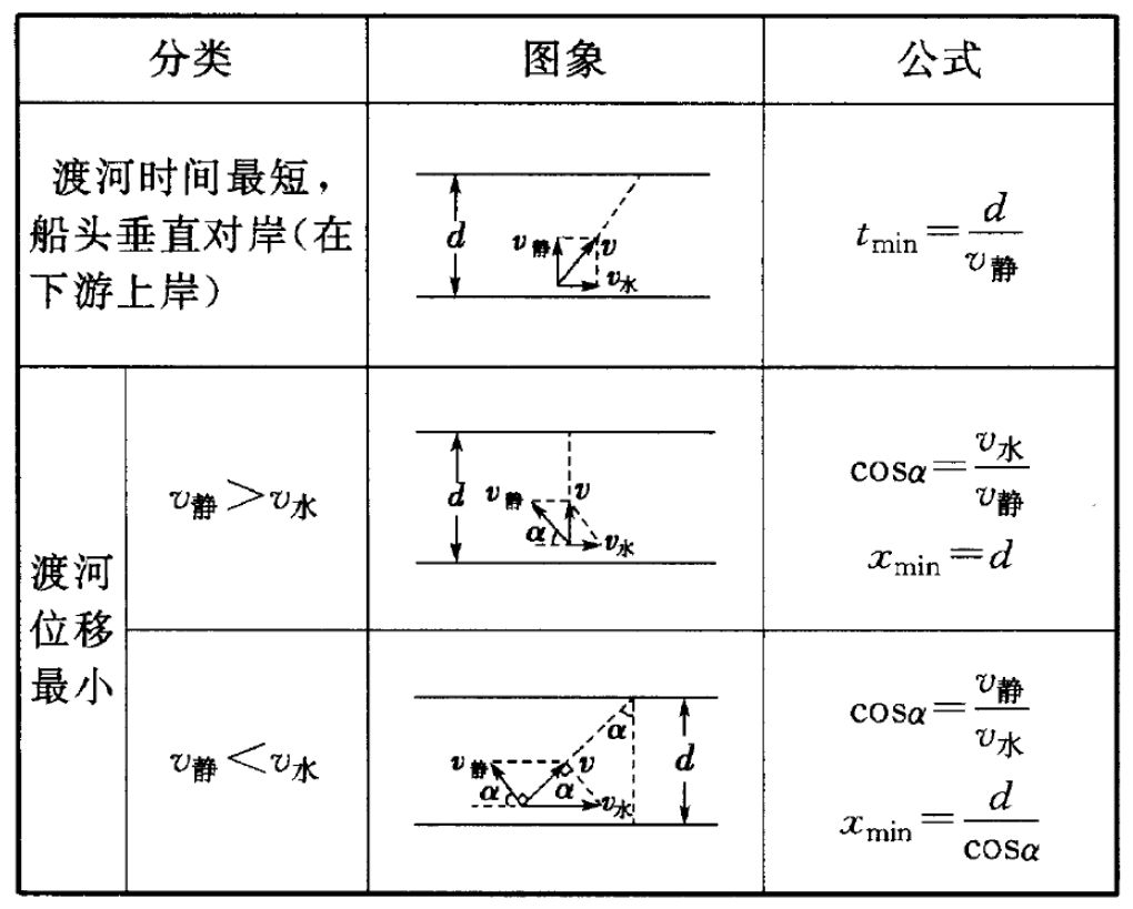 高考备考: 曲线运动及运动的合成与分解! 第3张