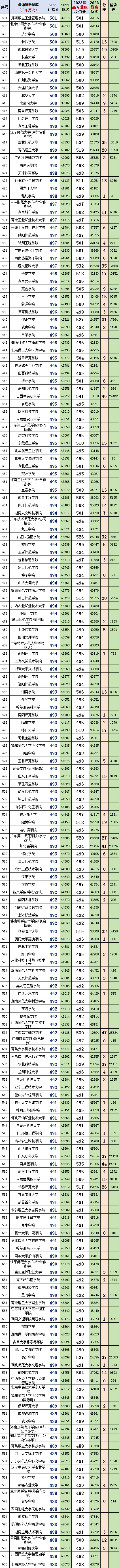 广东2023年高考物理科目和历史科目:最低、最高专业组投档分、位次(一分一段表) 第10张