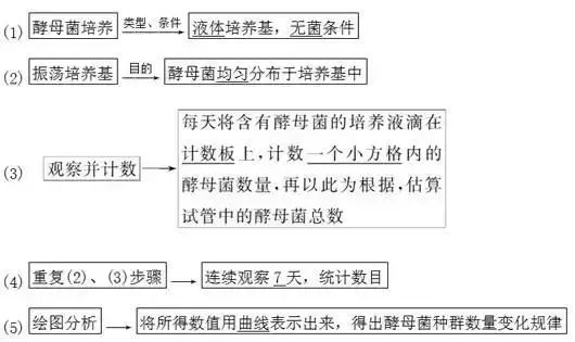 高考生物 | 生物学各类实验总结​,必备! 第43张