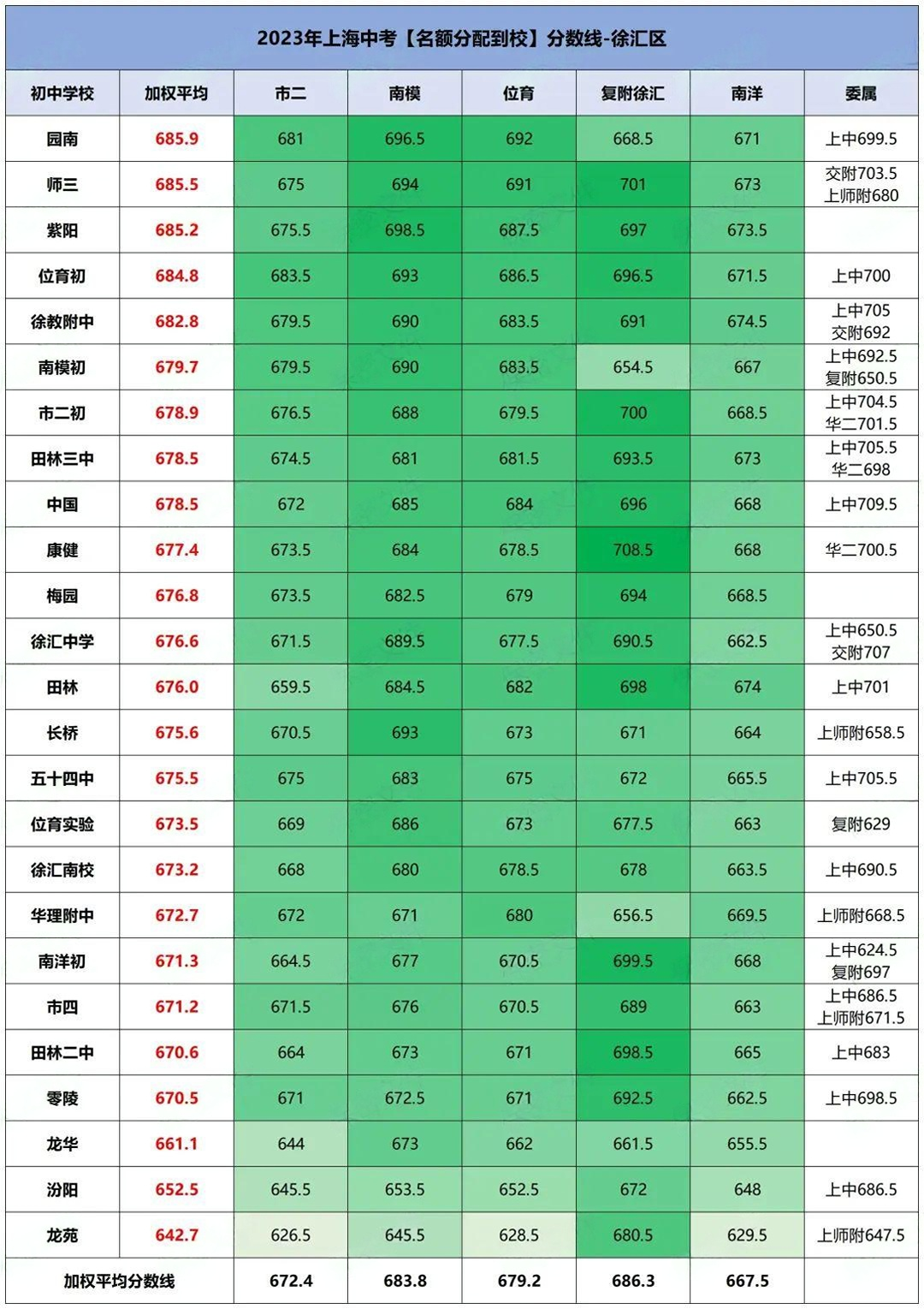 上海16区高中资源大盘点,哪个区中考才是真的“划算”?附2024上海中考分数线参考! 第5张