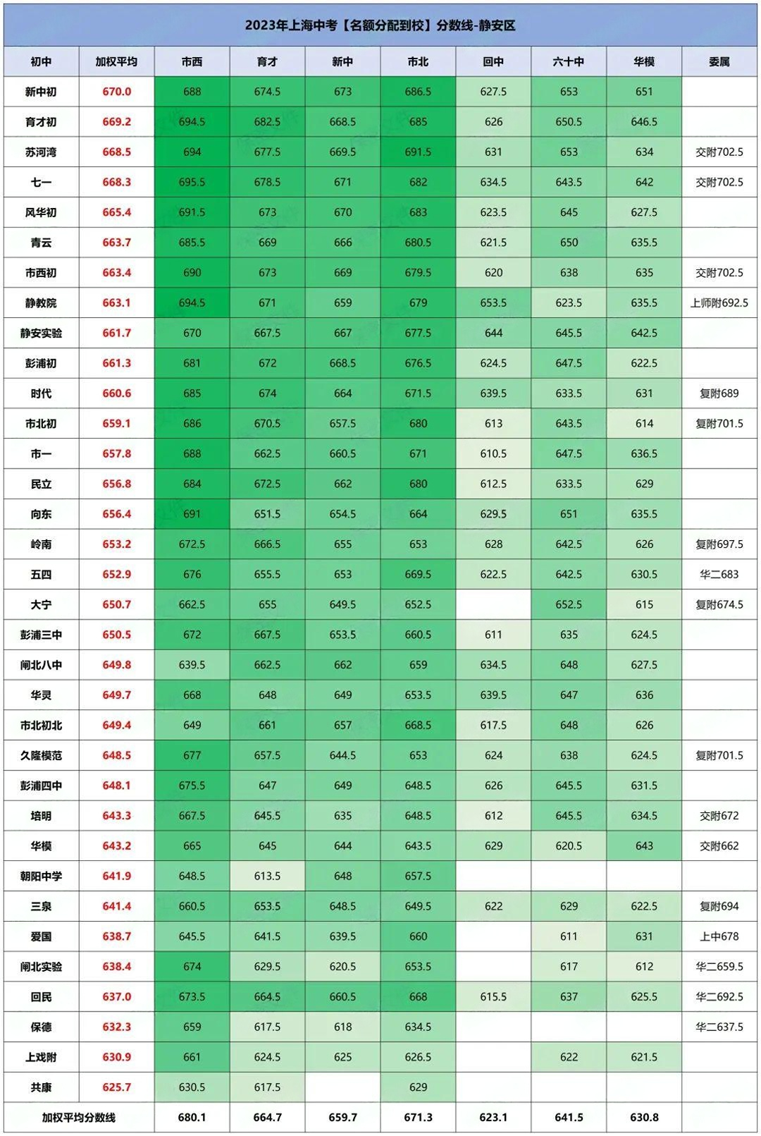 上海16区高中资源大盘点,哪个区中考才是真的“划算”?附2024上海中考分数线参考! 第9张