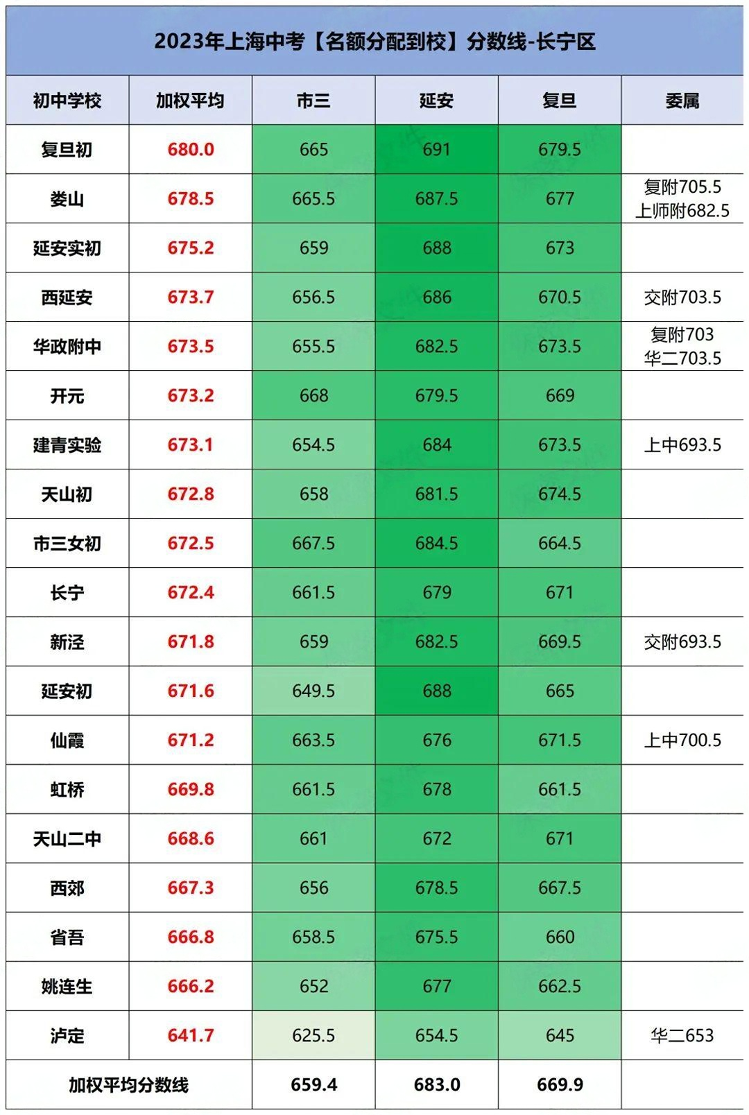 上海16区高中资源大盘点,哪个区中考才是真的“划算”?附2024上海中考分数线参考! 第7张