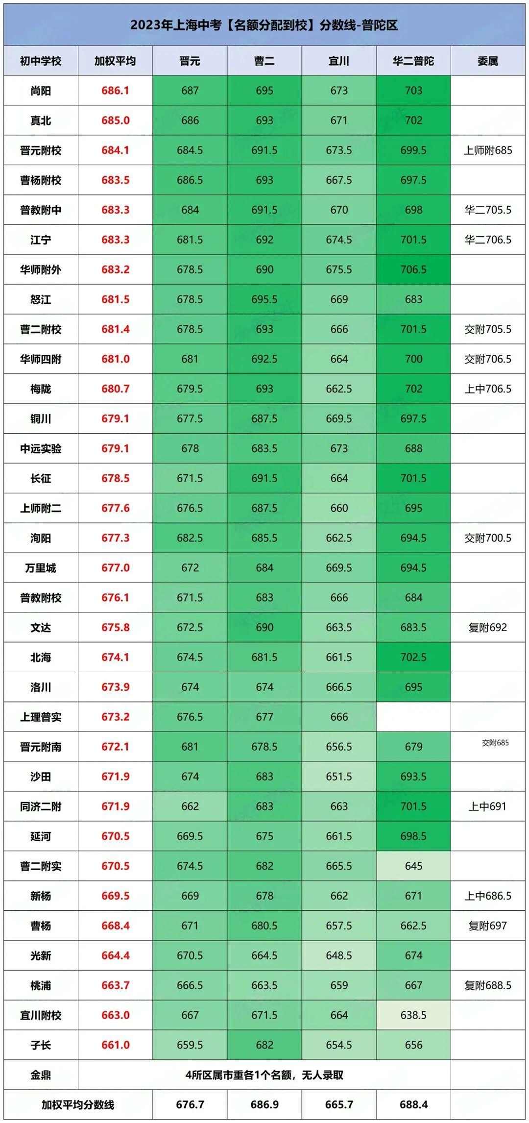 上海16区高中资源大盘点,哪个区中考才是真的“划算”?附2024上海中考分数线参考! 第12张