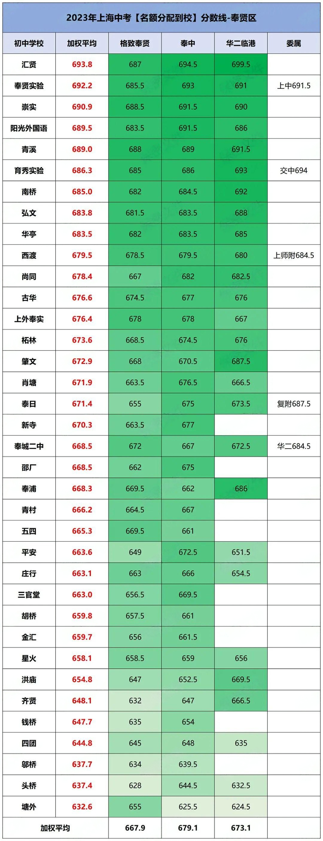 上海16区高中资源大盘点,哪个区中考才是真的“划算”?附2024上海中考分数线参考! 第17张