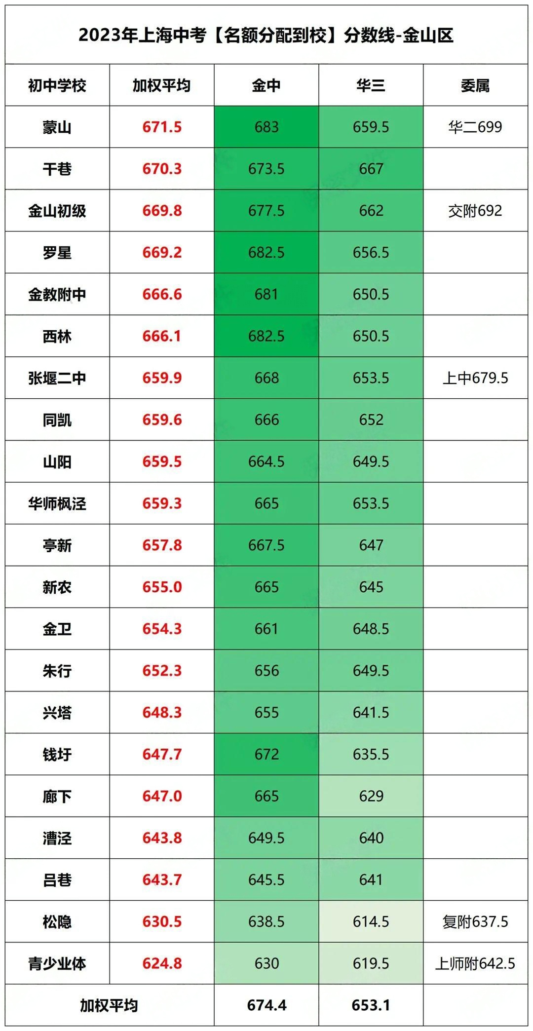 上海16区高中资源大盘点,哪个区中考才是真的“划算”?附2024上海中考分数线参考! 第19张