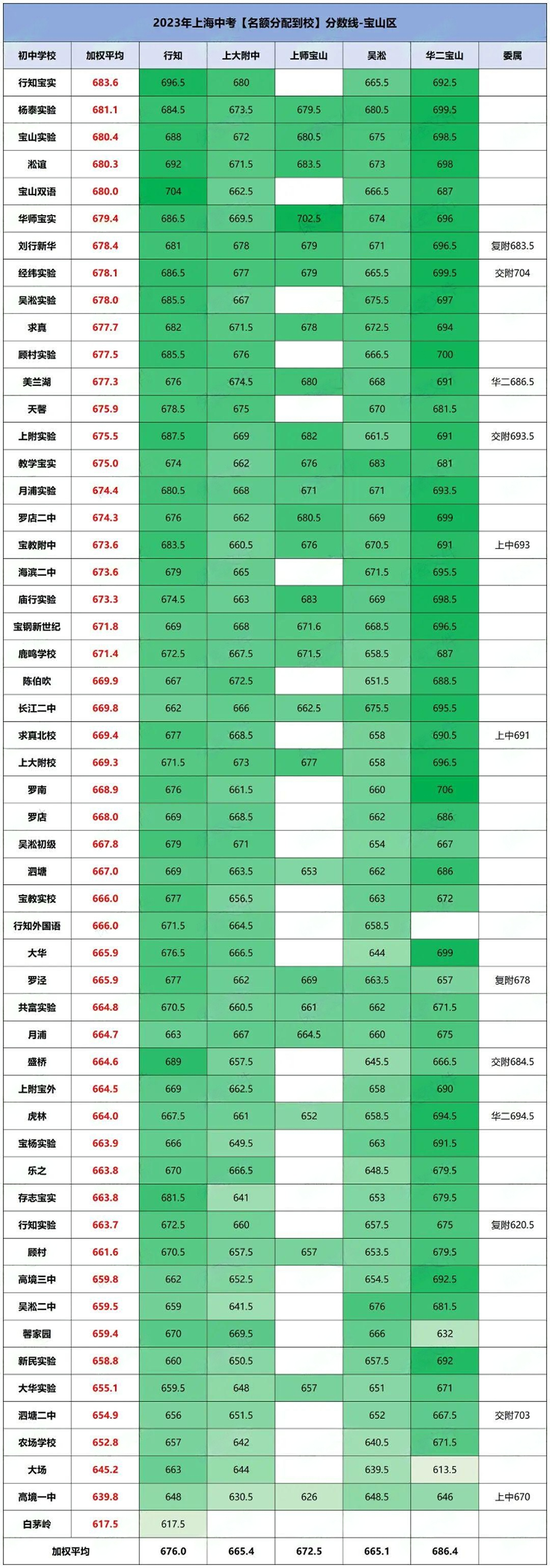 上海16区高中资源大盘点,哪个区中考才是真的“划算”?附2024上海中考分数线参考! 第16张