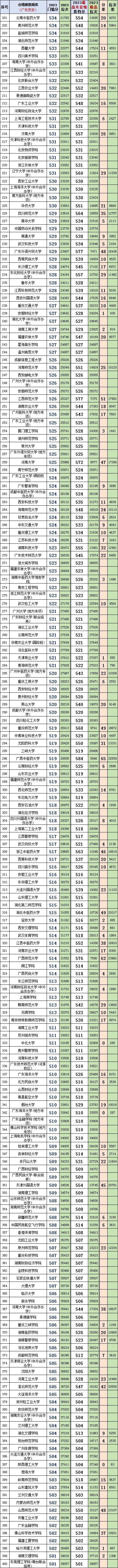 广东2023年高考物理科目和历史科目:最低、最高专业组投档分、位次(一分一段表) 第9张