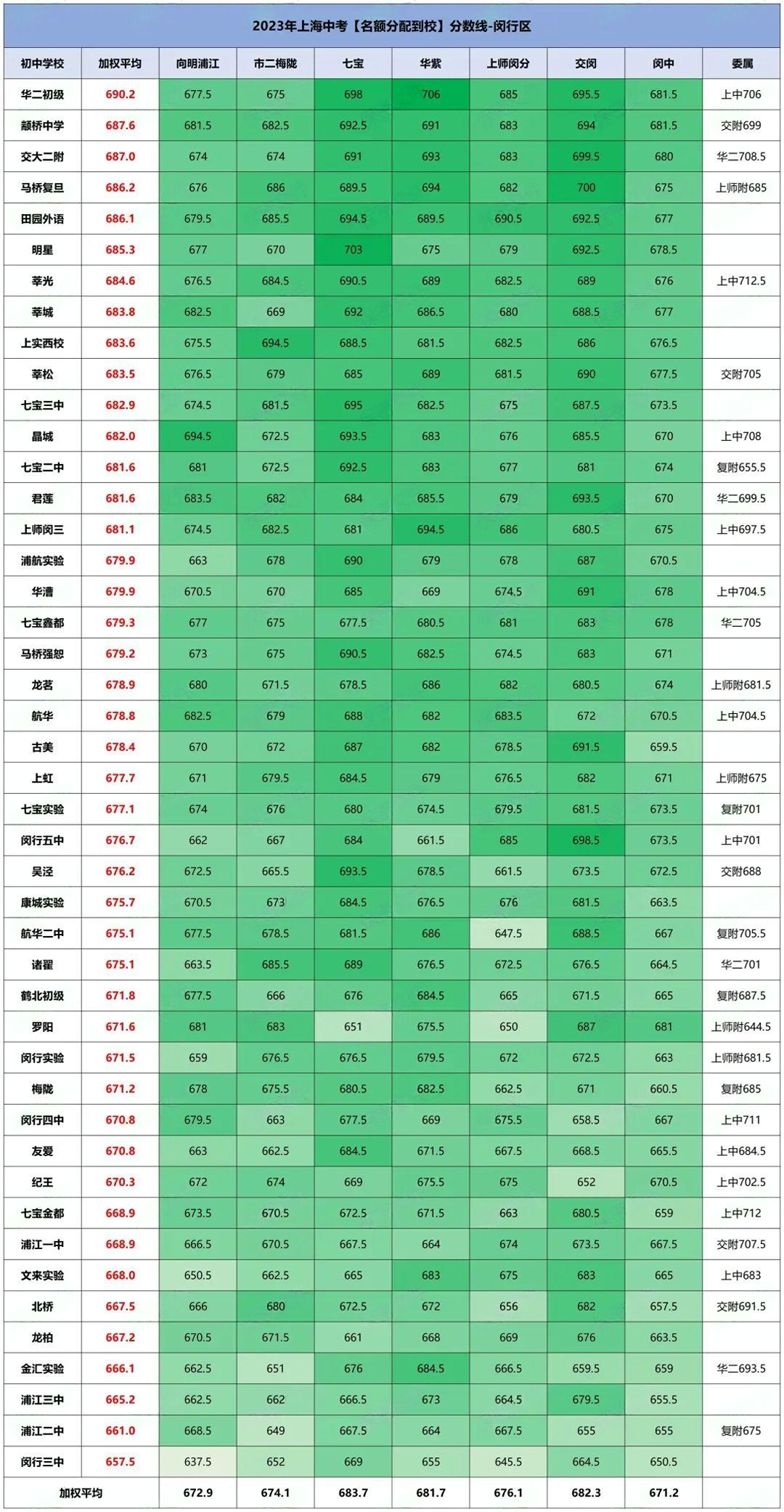 上海16区高中资源大盘点,哪个区中考才是真的“划算”?附2024上海中考分数线参考! 第8张