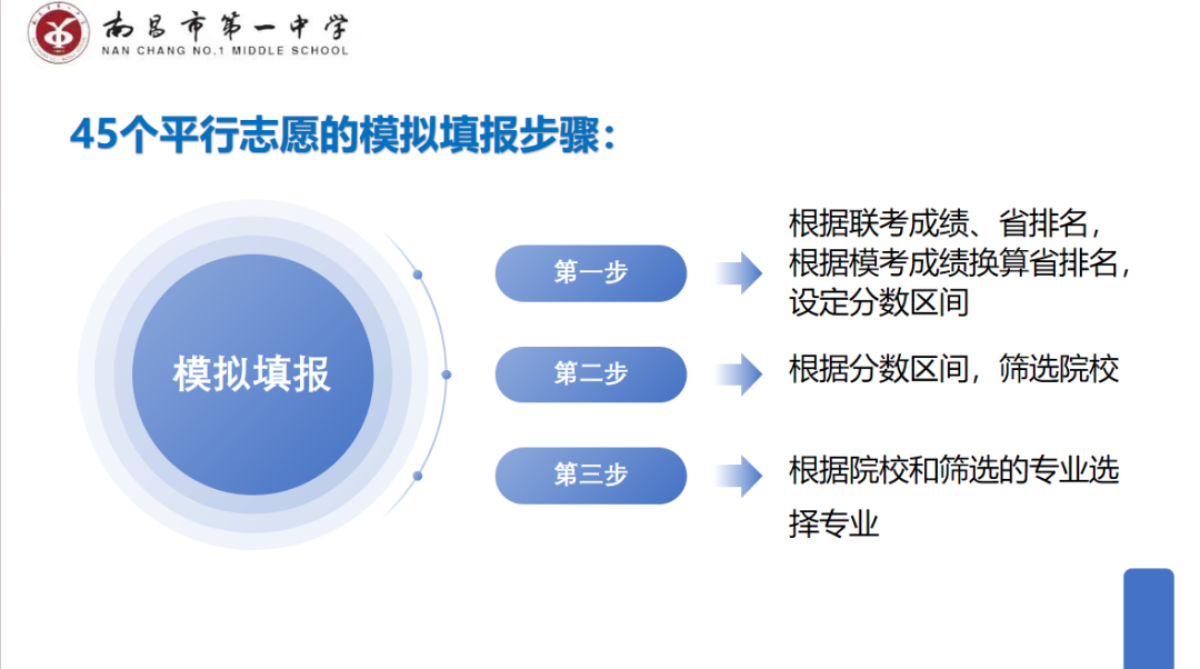 【博雅大讲堂·新高考】拨云开雾,理性看每一个可能的选择键||南昌市第一中学开展高考模拟志愿填报指导讲座 第20张