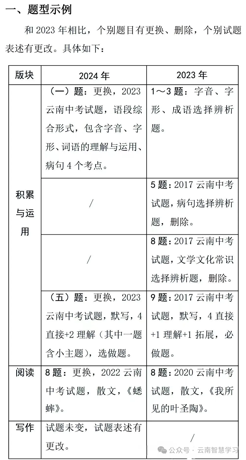 中考|2024云南省初中学业水平考试新变化!各科目变化总结 第2张