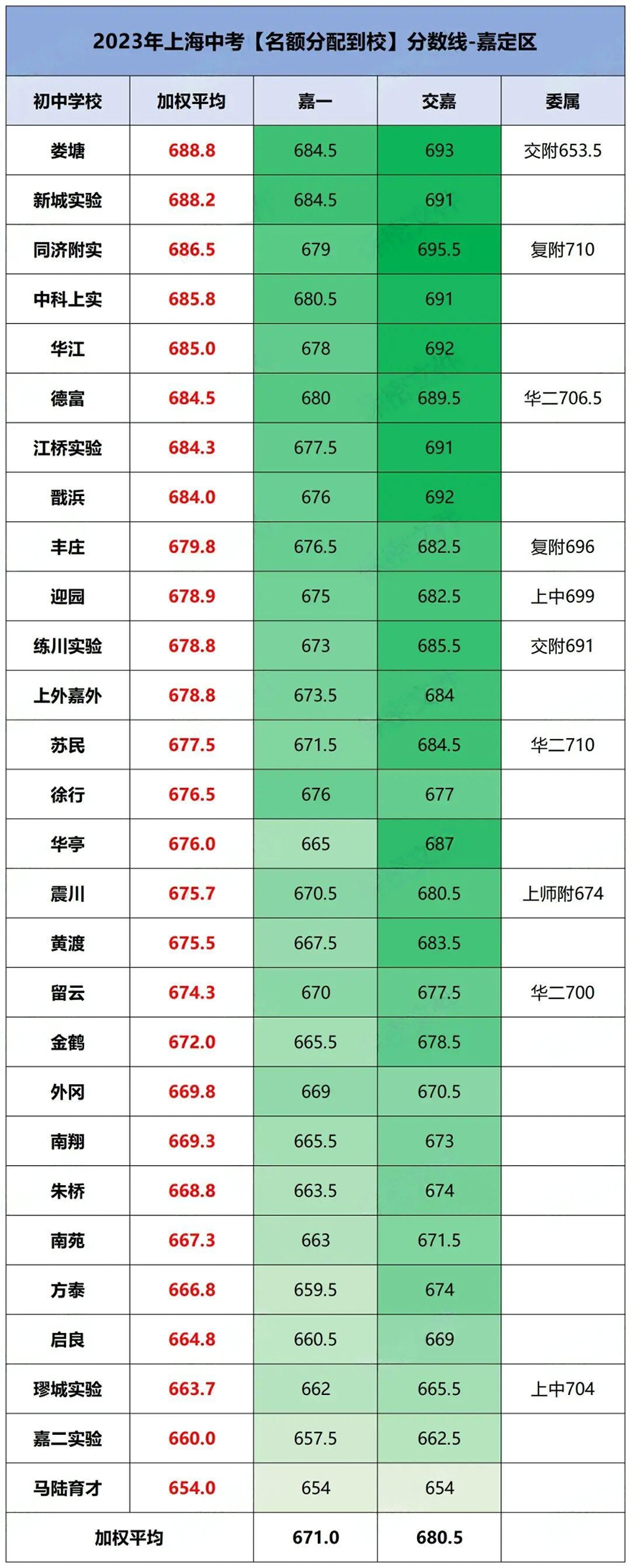 上海16区高中资源大盘点,哪个区中考才是真的“划算”?附2024上海中考分数线参考! 第15张