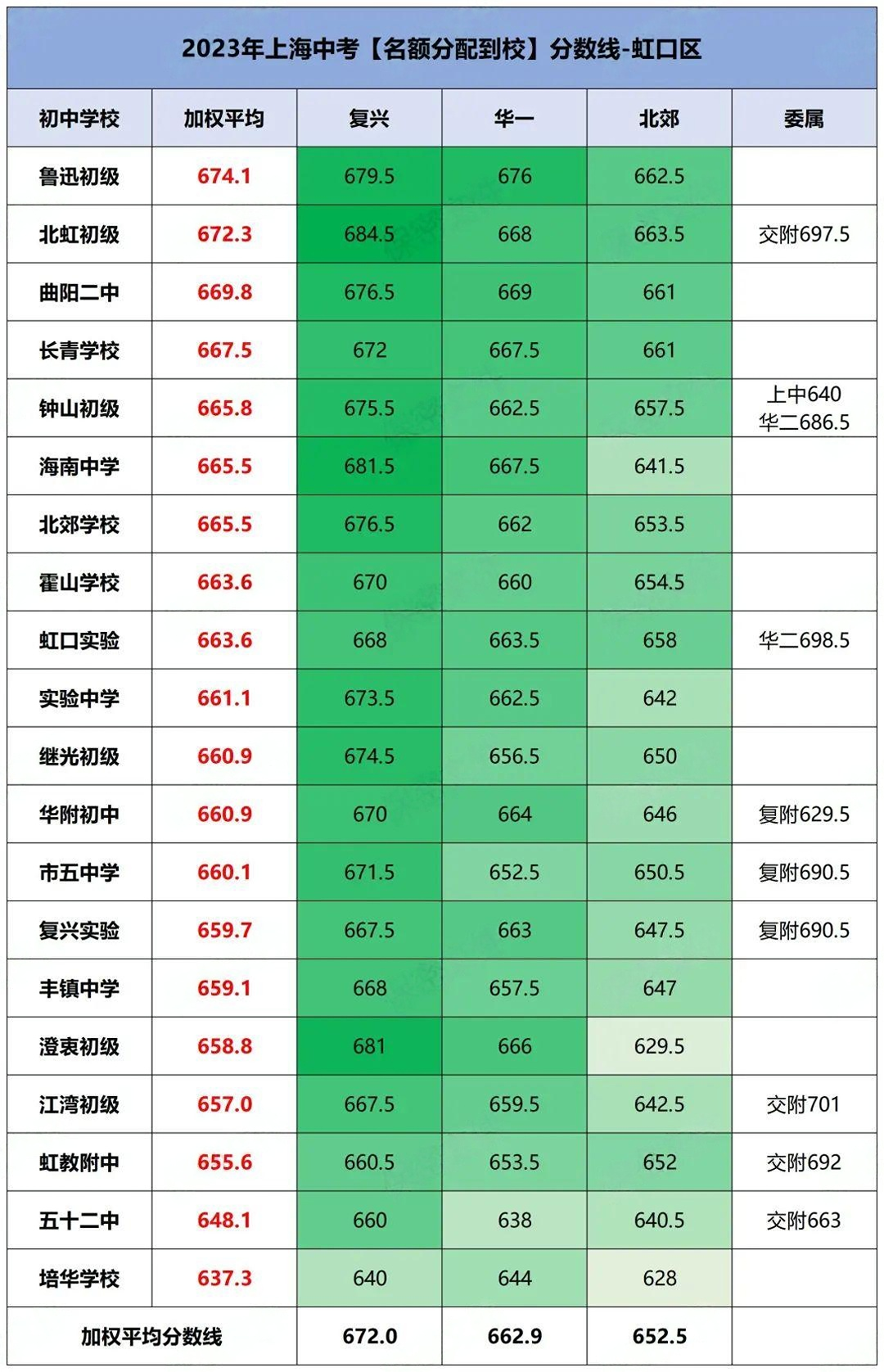 上海16区高中资源大盘点,哪个区中考才是真的“划算”?附2024上海中考分数线参考! 第11张