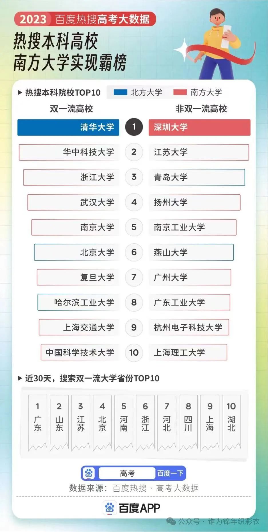 百度热搜高考大数据一览!一起来看看哪些高校和专业被人们关注最多? 第1张