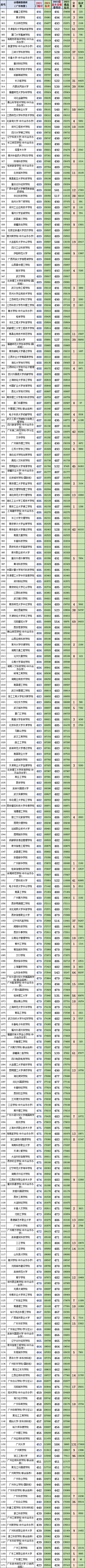 广东2023年高考物理科目和历史科目:最低、最高专业组投档分、位次(一分一段表) 第6张