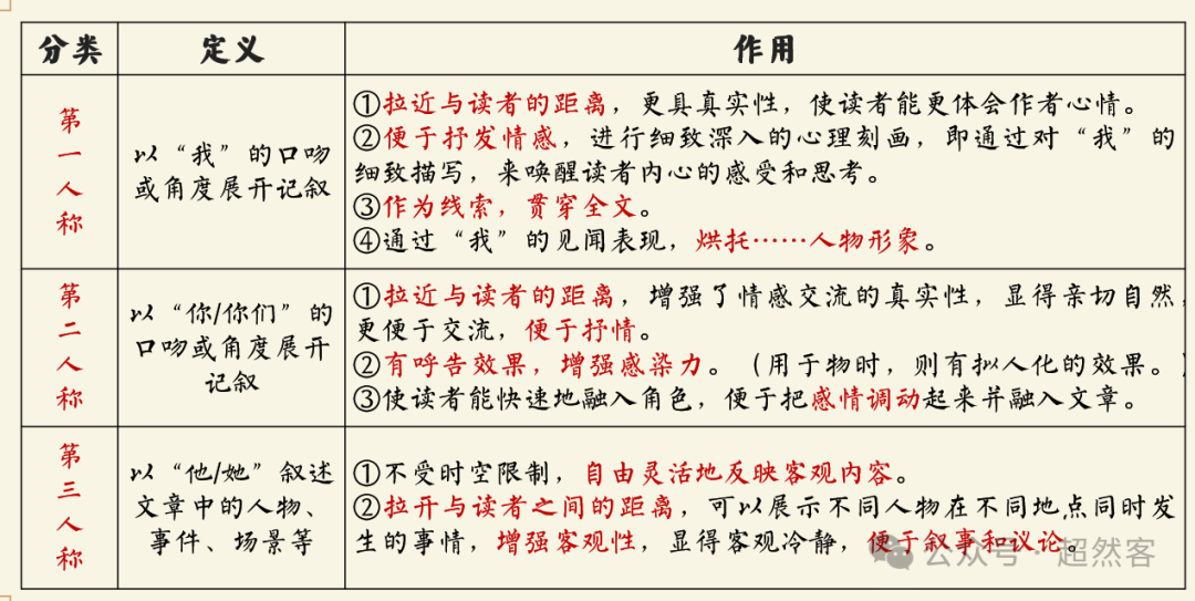 高考语言运用题之人称代词和称谓词的用法专项指导 第18张