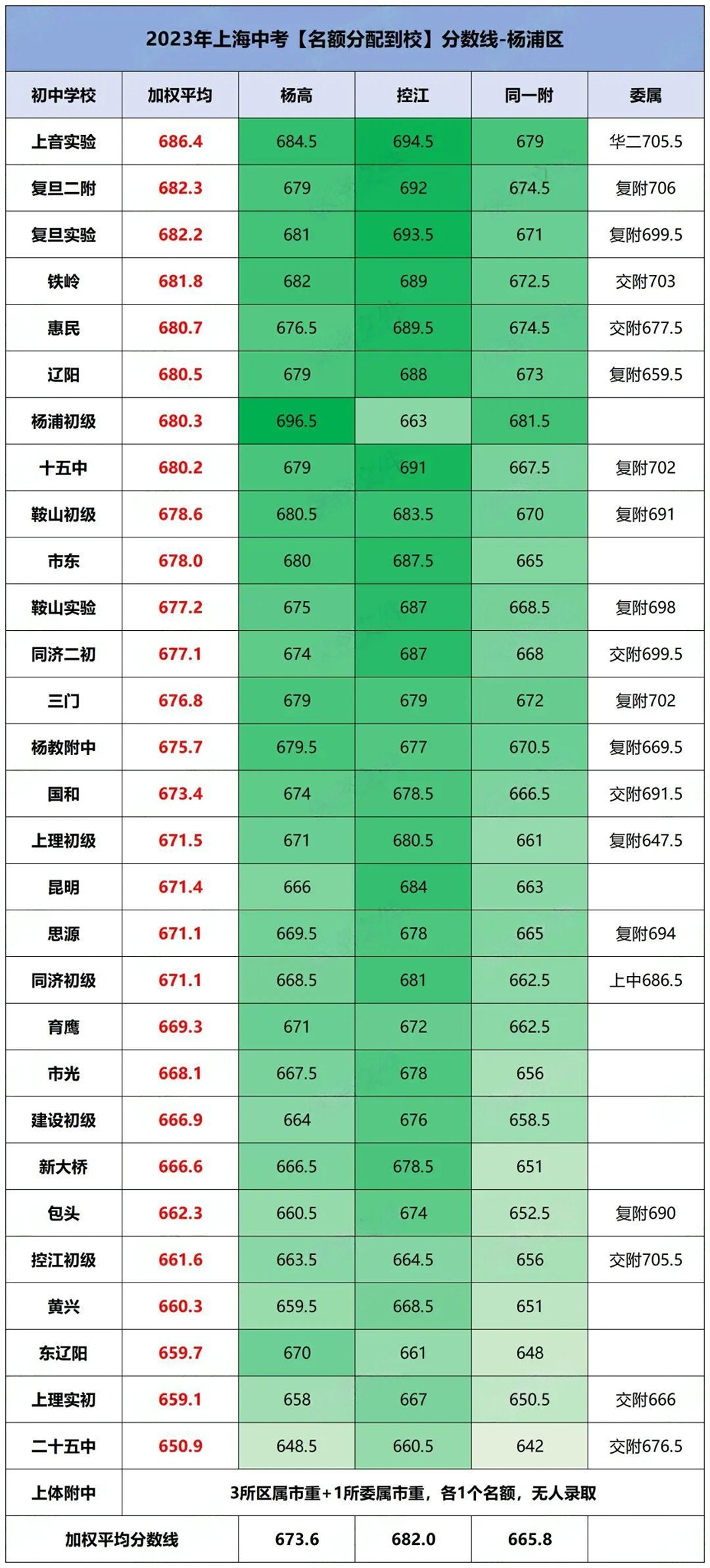 上海16区高中资源大盘点,哪个区中考才是真的“划算”?附2024上海中考分数线参考! 第6张