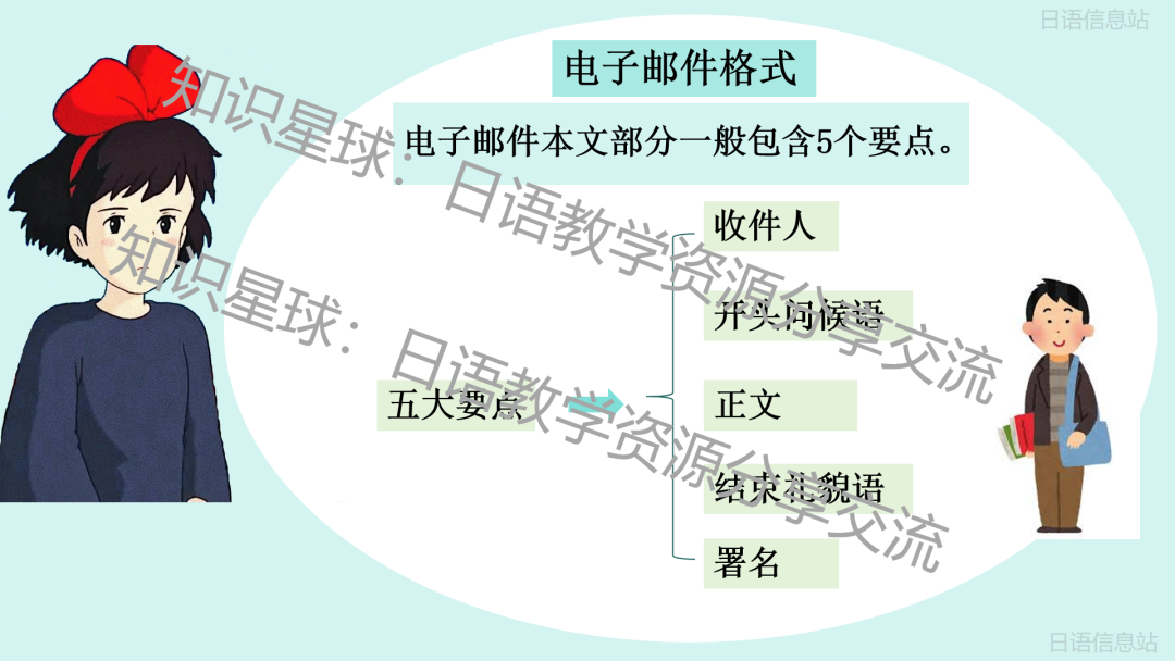 高考日语新题型作文:应用文之电子邮件 写作课件 第13张