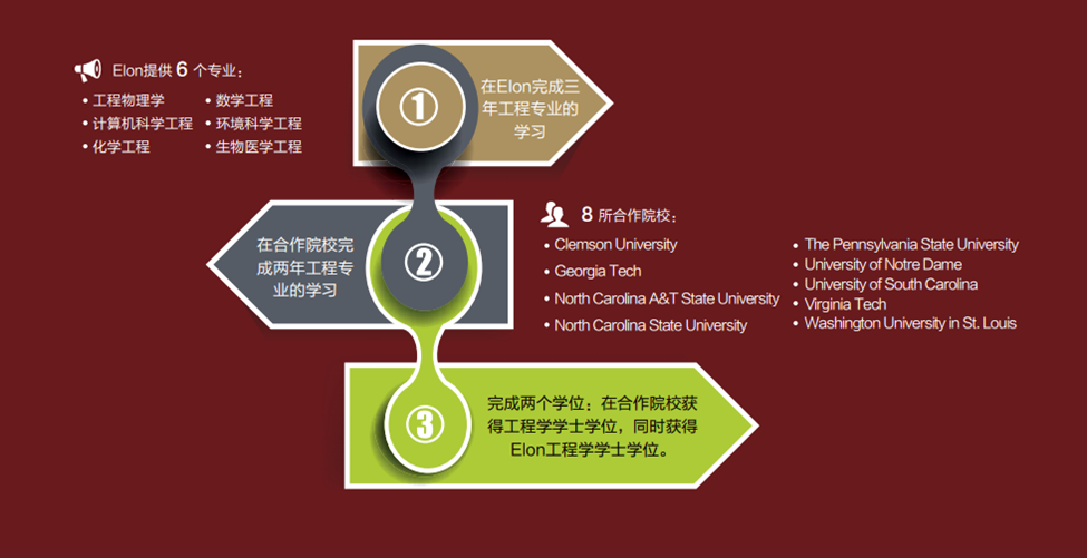 高考后想留学?一篇文章教你无缝留学,轻松步入海外名校! 第7张