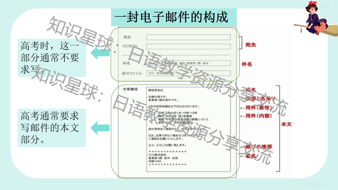 高考日语新题型作文:应用文之电子邮件 写作课件 第12张