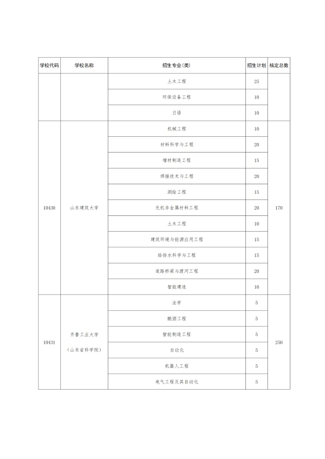 【高考】2024高考 |  山东公布2024年高校、地方专项计划!这些区域农村考生别错过! 第12张