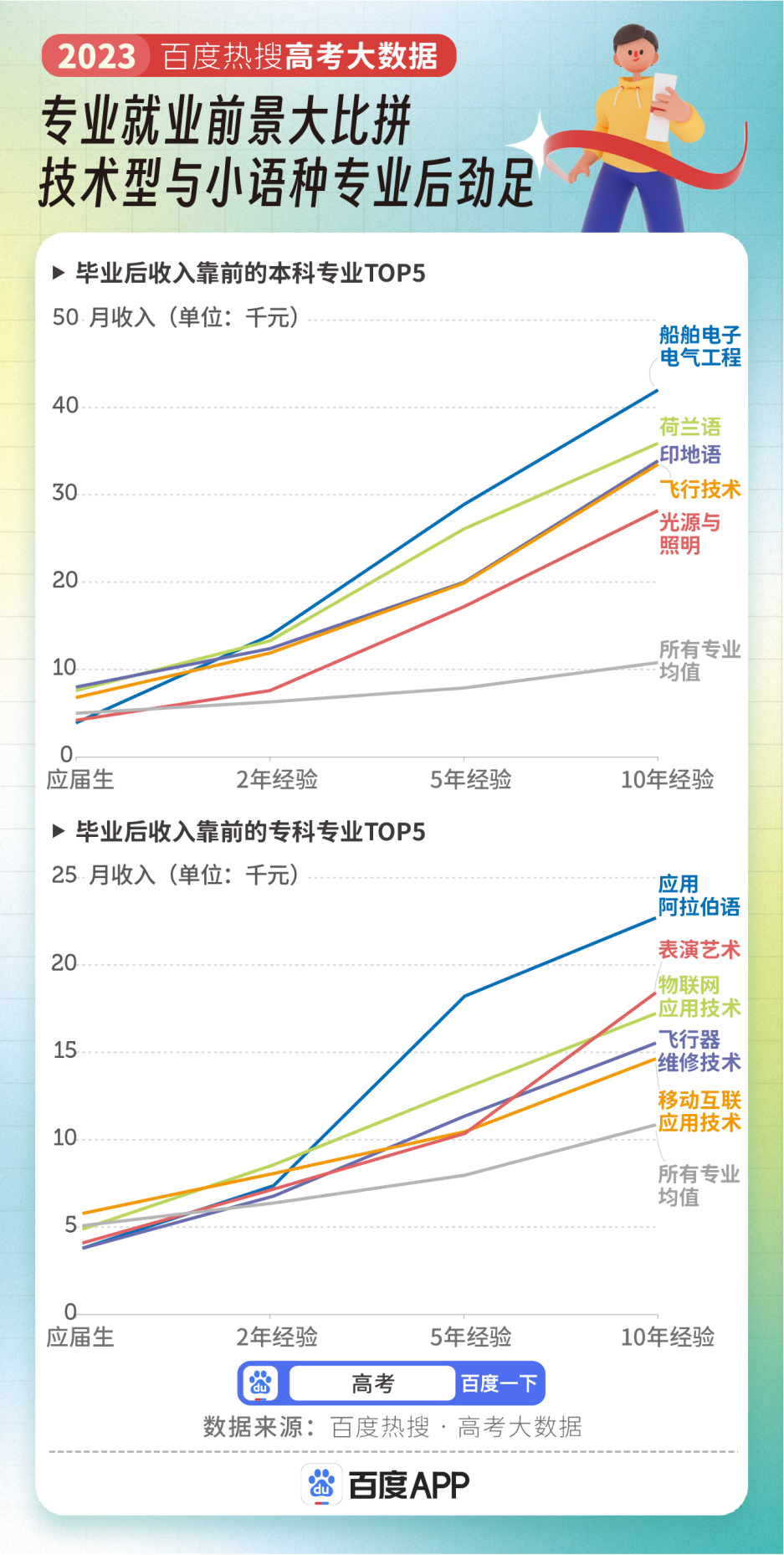 计算机跌出前三!2023高考专业热度排行,人气第一竟是它 第7张