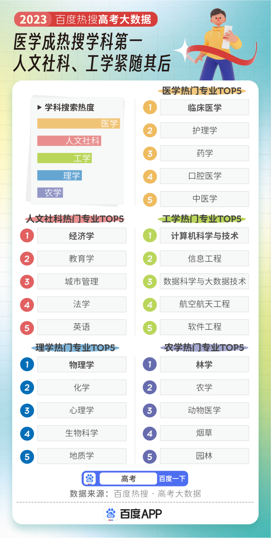 计算机跌出前三!2023高考专业热度排行,人气第一竟是它 第5张