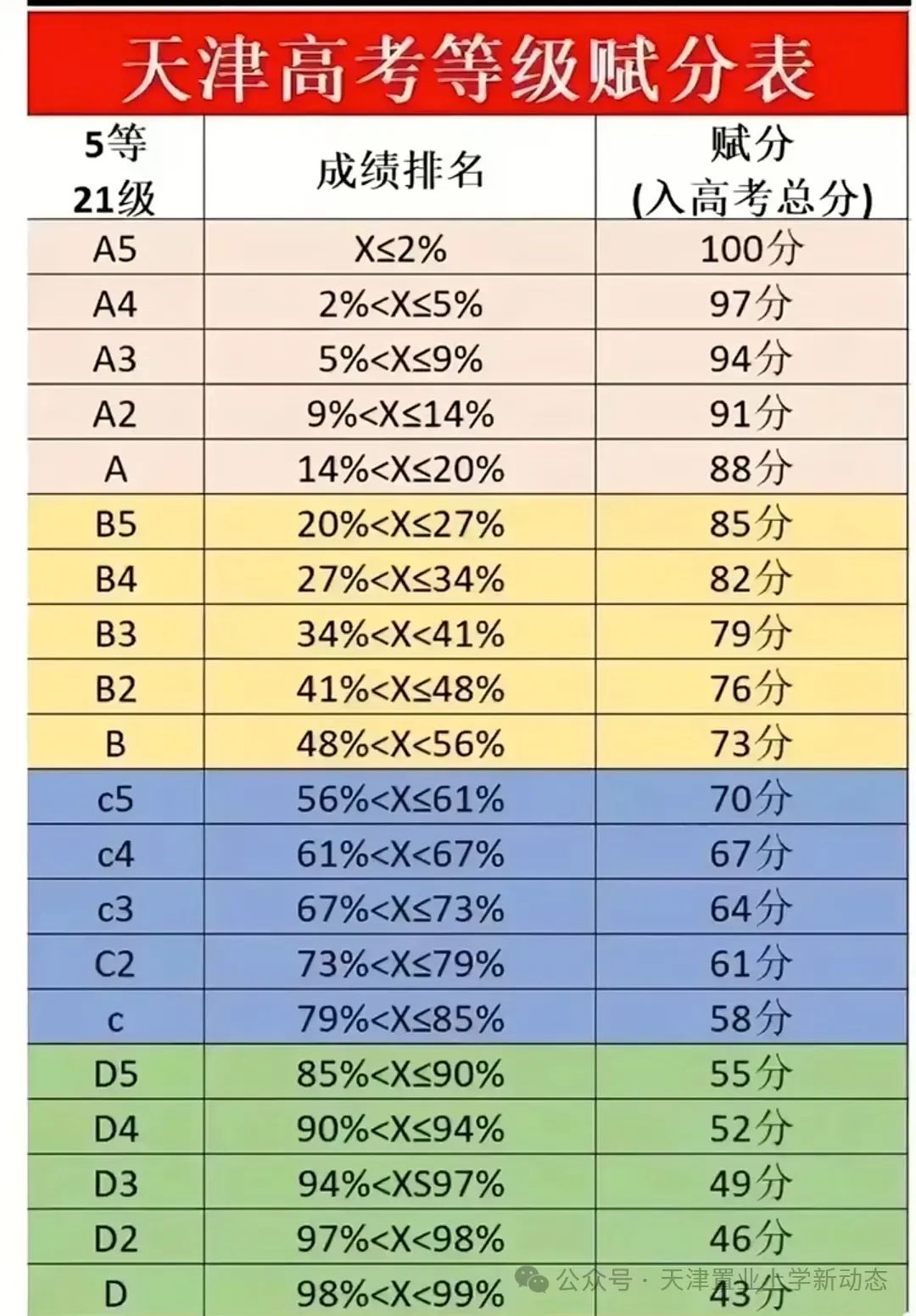 距离高考还有57天,天津赋分制详解!! 第2张