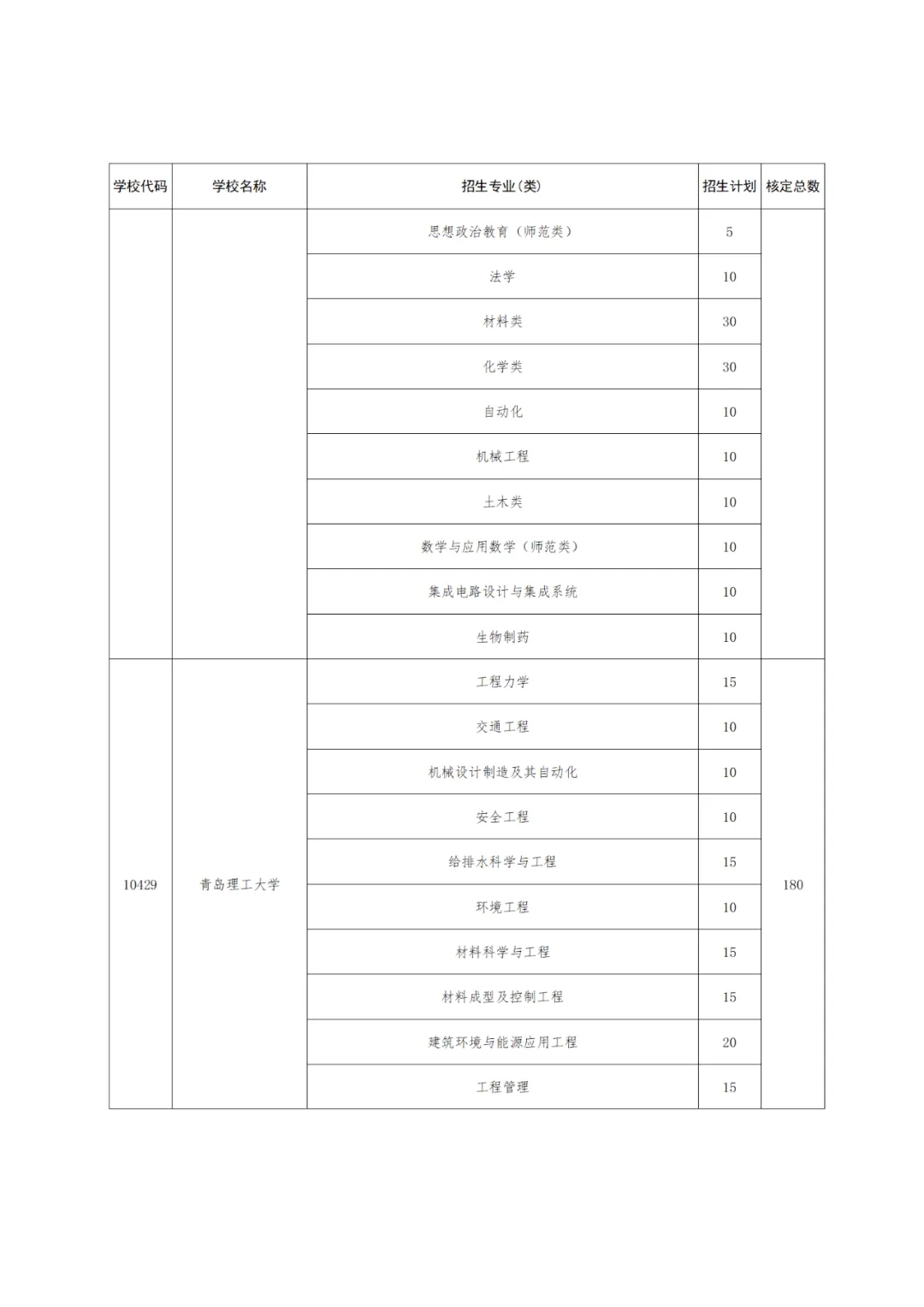 【高考】2024高考 |  山东公布2024年高校、地方专项计划!这些区域农村考生别错过! 第11张