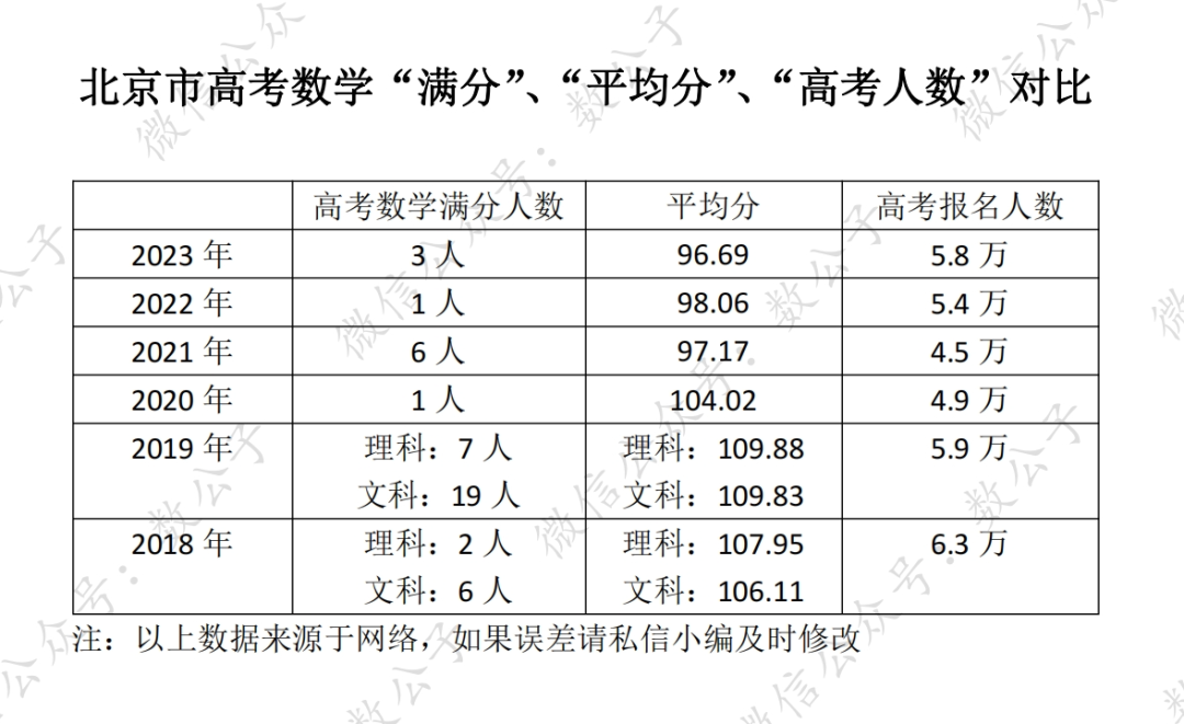 北京市近6年高考数学“满分”、“平均分”、“高考报名人数”对比 第1张