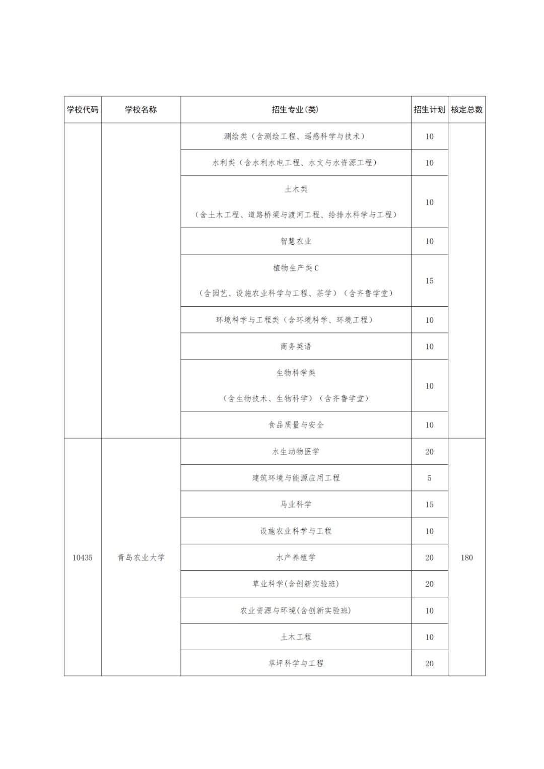 【高考】2024高考 |  山东公布2024年高校、地方专项计划!这些区域农村考生别错过! 第15张