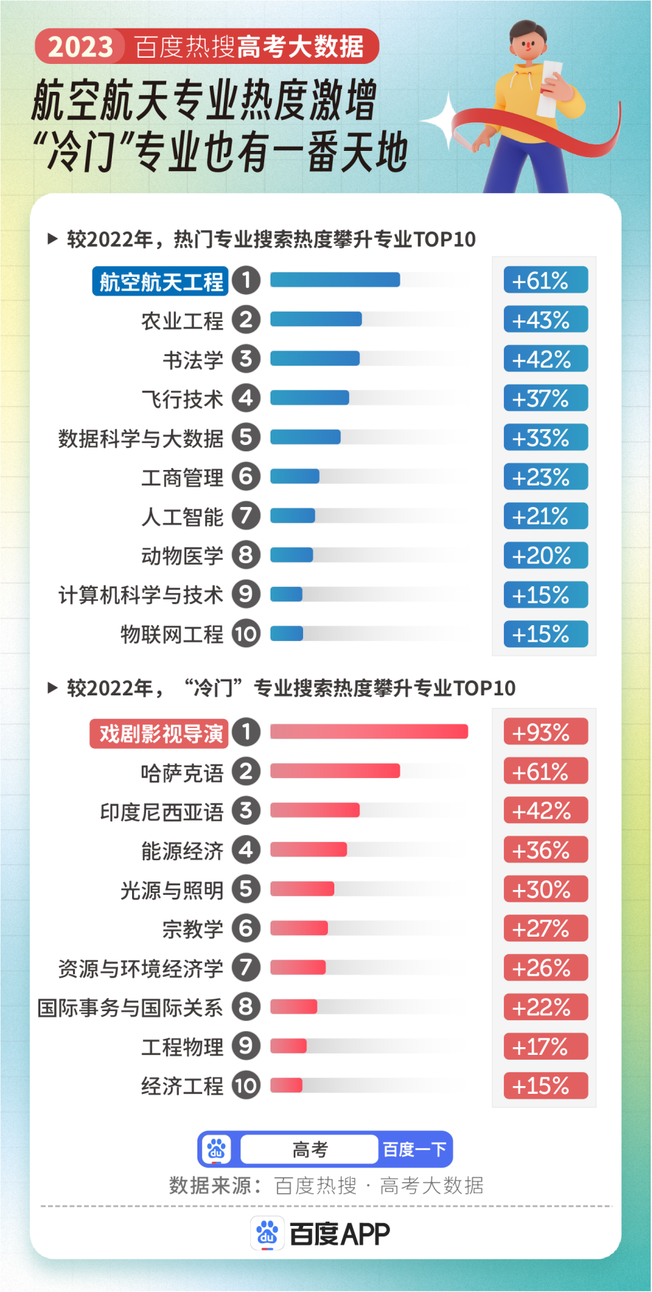 计算机跌出前三!2023高考专业热度排行,人气第一竟是它 第6张